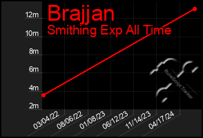 Total Graph of Brajjan