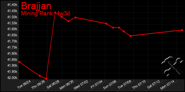 Last 31 Days Graph of Brajjan