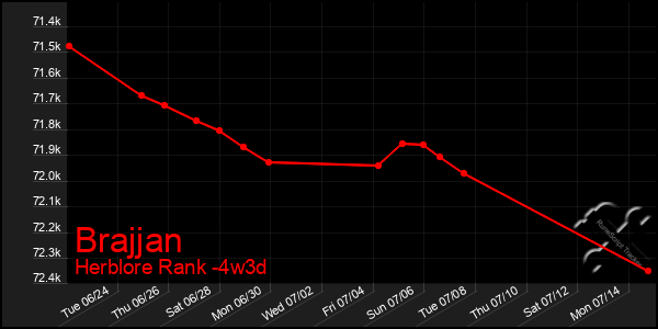 Last 31 Days Graph of Brajjan