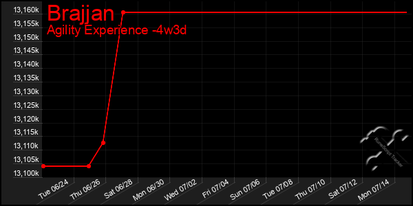 Last 31 Days Graph of Brajjan