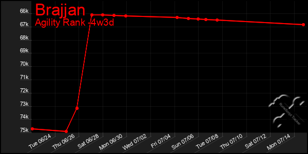 Last 31 Days Graph of Brajjan