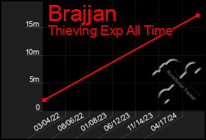 Total Graph of Brajjan