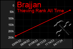 Total Graph of Brajjan