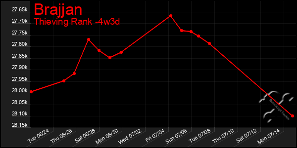 Last 31 Days Graph of Brajjan