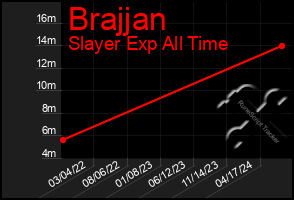 Total Graph of Brajjan