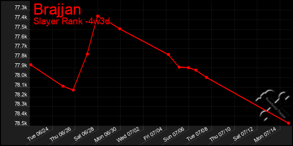 Last 31 Days Graph of Brajjan