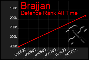 Total Graph of Brajjan