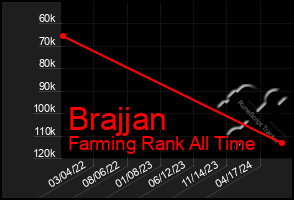 Total Graph of Brajjan