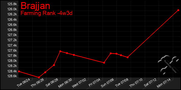 Last 31 Days Graph of Brajjan