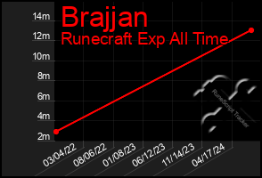 Total Graph of Brajjan