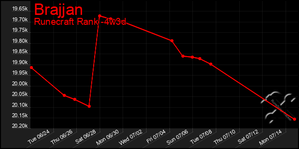 Last 31 Days Graph of Brajjan