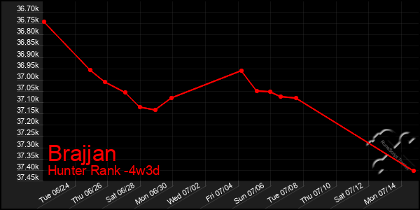 Last 31 Days Graph of Brajjan