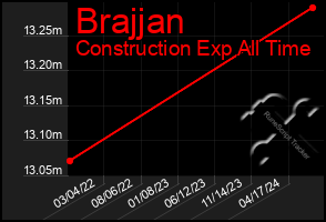 Total Graph of Brajjan