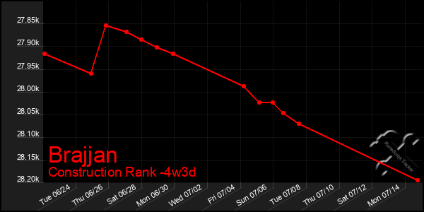 Last 31 Days Graph of Brajjan