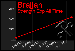 Total Graph of Brajjan