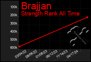 Total Graph of Brajjan