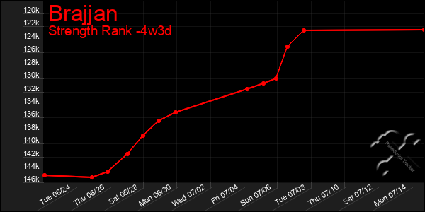 Last 31 Days Graph of Brajjan