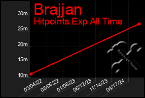 Total Graph of Brajjan