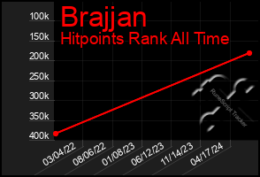 Total Graph of Brajjan