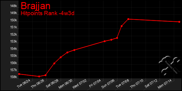 Last 31 Days Graph of Brajjan