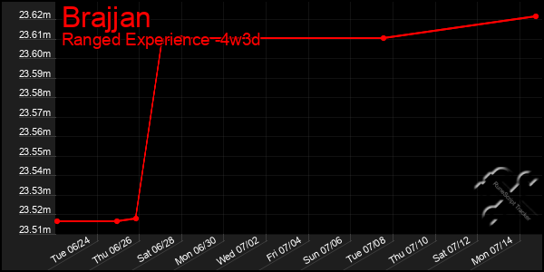 Last 31 Days Graph of Brajjan