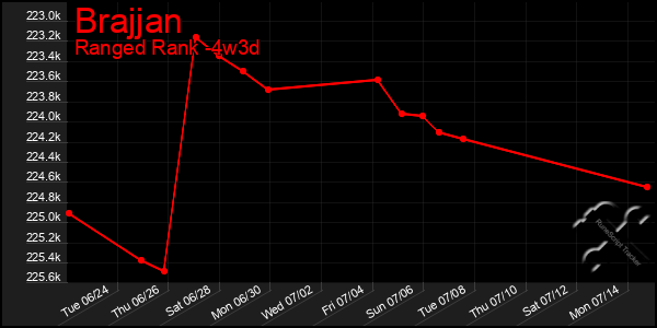 Last 31 Days Graph of Brajjan