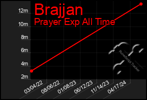 Total Graph of Brajjan