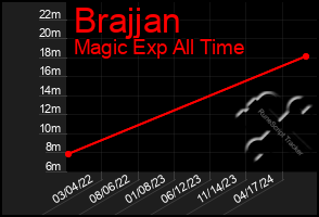 Total Graph of Brajjan