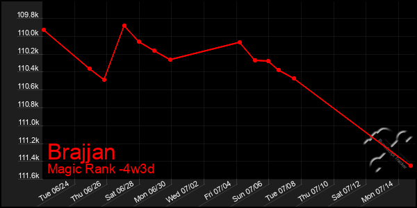 Last 31 Days Graph of Brajjan