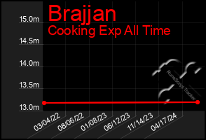 Total Graph of Brajjan