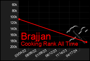 Total Graph of Brajjan