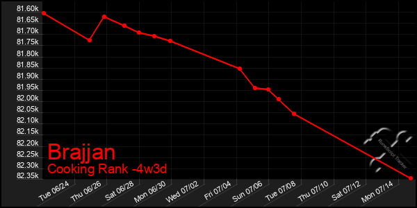 Last 31 Days Graph of Brajjan