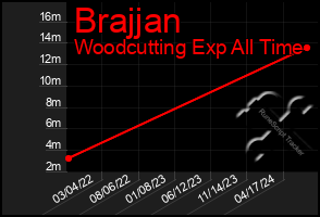 Total Graph of Brajjan