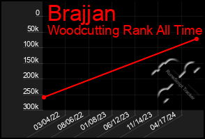 Total Graph of Brajjan