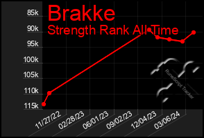 Total Graph of Brakke