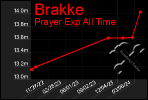 Total Graph of Brakke