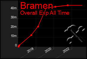 Total Graph of Bramen