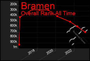 Total Graph of Bramen