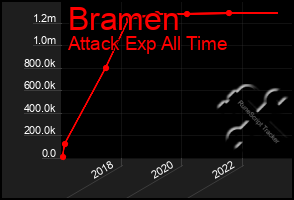 Total Graph of Bramen