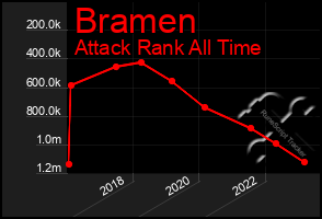 Total Graph of Bramen
