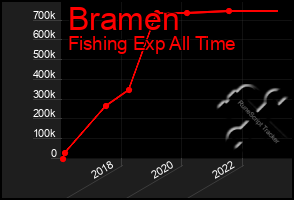 Total Graph of Bramen