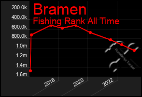 Total Graph of Bramen