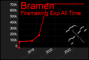 Total Graph of Bramen