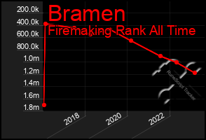 Total Graph of Bramen