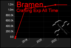 Total Graph of Bramen