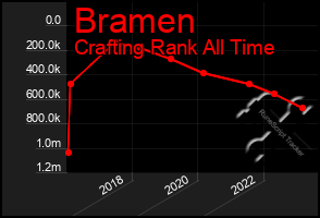 Total Graph of Bramen