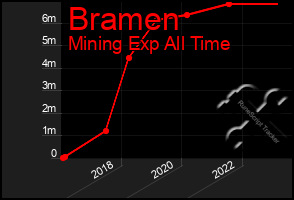 Total Graph of Bramen
