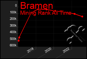 Total Graph of Bramen