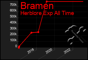 Total Graph of Bramen