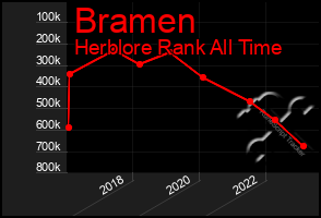Total Graph of Bramen
